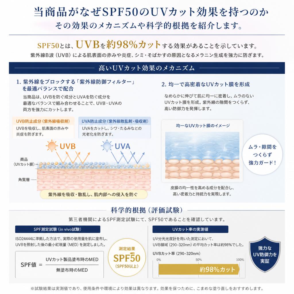 2. SPF50の実力